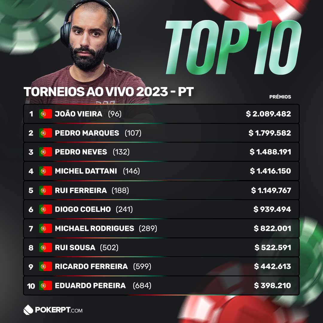 top 10 money list portugal 2023